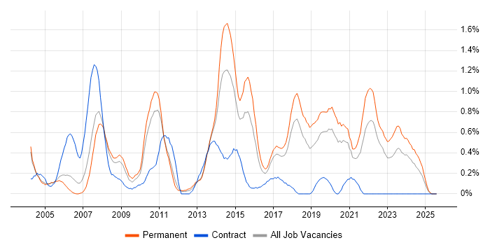 Job vacancy trend for GIS in Gloucestershire Job vacancy trend for GIS in Gloucestershire