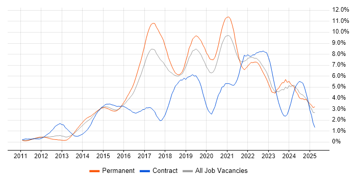 Job vacancy trend for Git in Gloucestershire Job vacancy trend for Git in Gloucestershire
