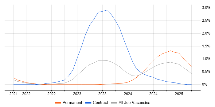Job vacancy trend for GitHub Actions in Gloucestershire Job vacancy trend for GitHub Actions in Gloucestershire