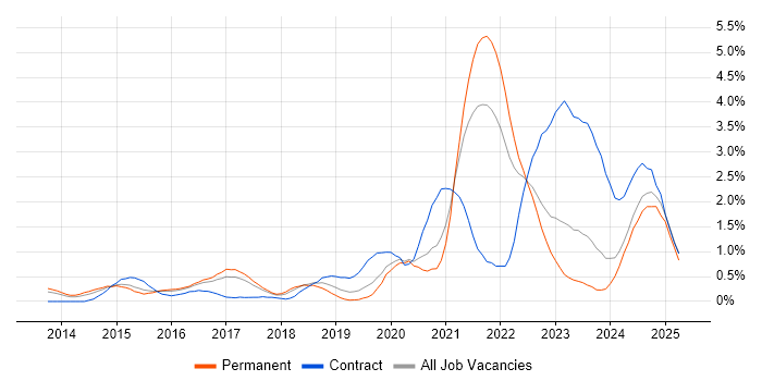 Job vacancy trend for GitHub in Gloucestershire Job vacancy trend for GitHub in Gloucestershire