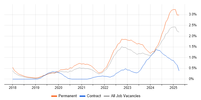 Job vacancy trend for GitLab in Gloucestershire Job vacancy trend for GitLab in Gloucestershire