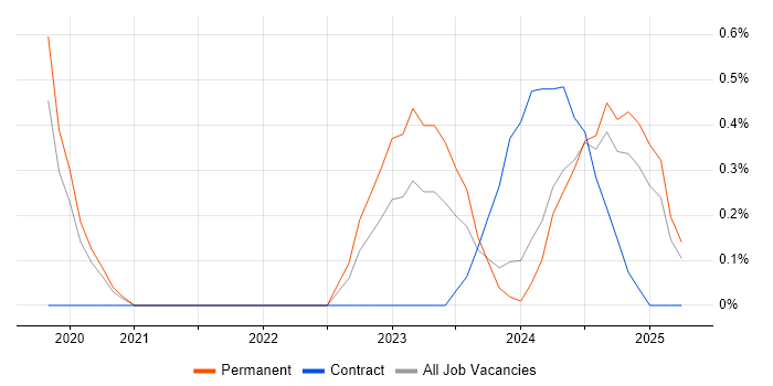 Job vacancy trend for GitOps in Gloucestershire Job vacancy trend for GitOps in Gloucestershire