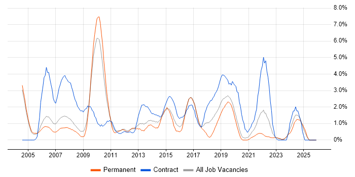 2nd Line Support job vacancy trend in Gloucester
