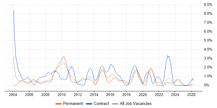3rd Line Support job vacancy trend in Gloucester