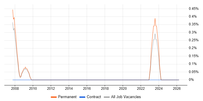 AAT job vacancy trend in Gloucester