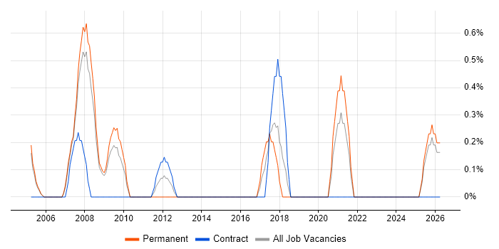 ACCA job vacancy trend in Gloucester