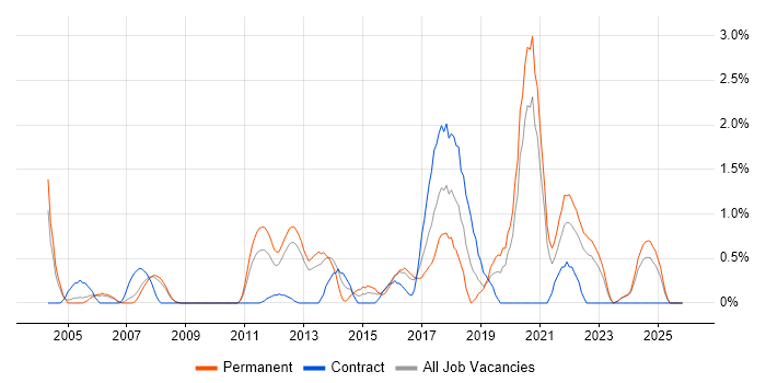 Acceptance Criteria job vacancy trend in Gloucester