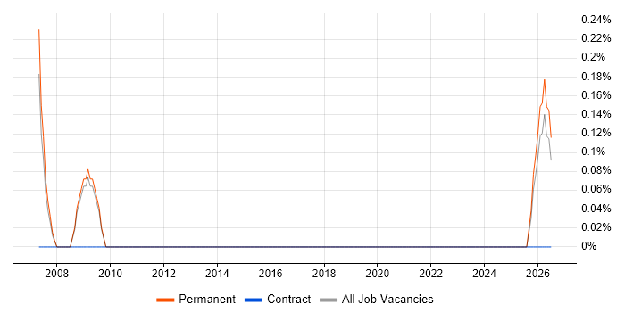Account Executive job vacancy trend in Gloucester