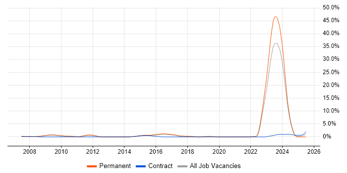 Job vacancy trend for Actionable Insight in Gloucester