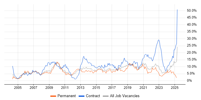 Job vacancy trend for Active Directory in Gloucester Job vacancy trend for Active Directory in Gloucester