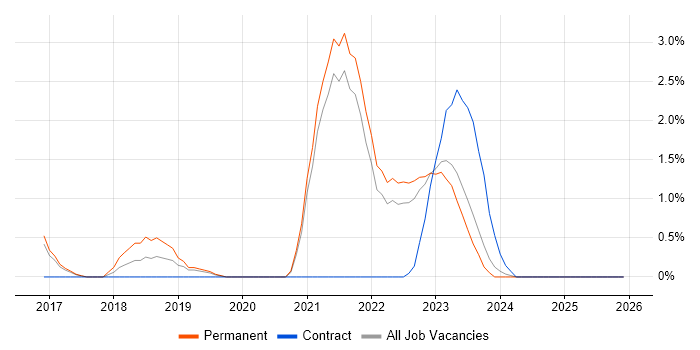ActiveMQ job vacancy trend in Gloucester