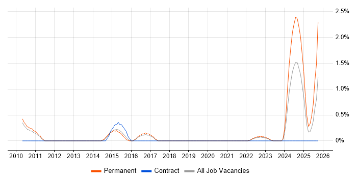 Adobe Creative Suite job vacancy trend in Gloucester