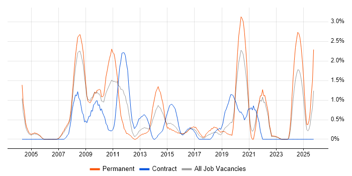 Adobe job vacancy trend in Gloucester