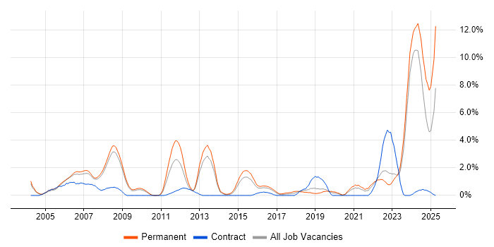 Job vacancy trend for Aerospace in Gloucester Job vacancy trend for Aerospace in Gloucester