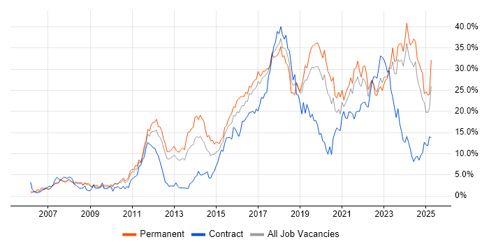 Job vacancy trend for Agile in Gloucester Job vacancy trend for Agile in Gloucester