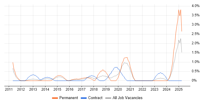 Job vacancy trend for Amazon EC2 in Gloucester Job vacancy trend for Amazon EC2 in Gloucester