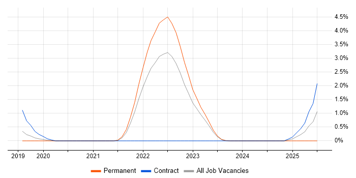 Job vacancy trend for Amazon ECS in Gloucester Job vacancy trend for Amazon ECS in Gloucester