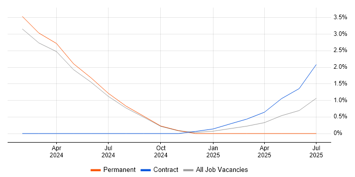 Job vacancy trend for Amazon EKS in Gloucester Job vacancy trend for Amazon EKS in Gloucester