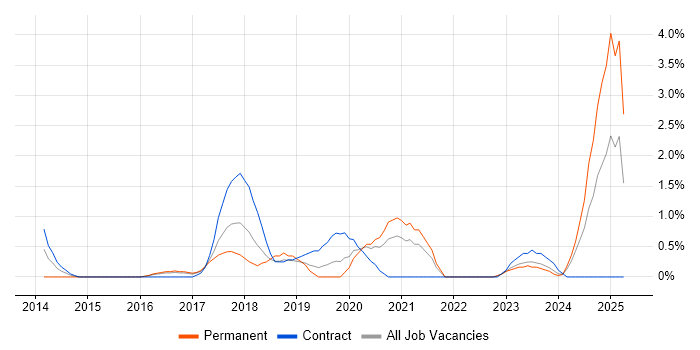 Job vacancy trend for Amazon S3 in Gloucester