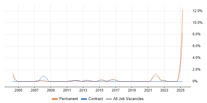 Job vacancy trend for Analogue Electronics in Gloucester
