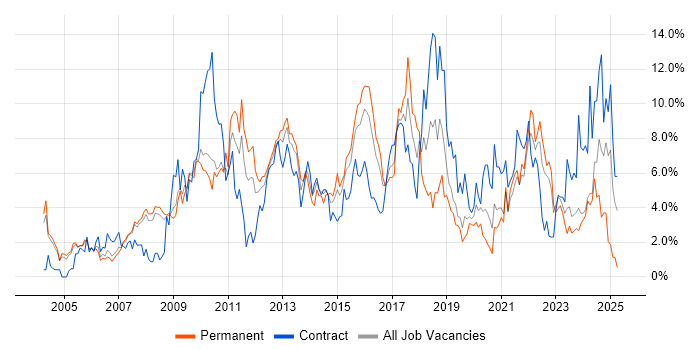 Job vacancy trend for Analytical Skills in Gloucester