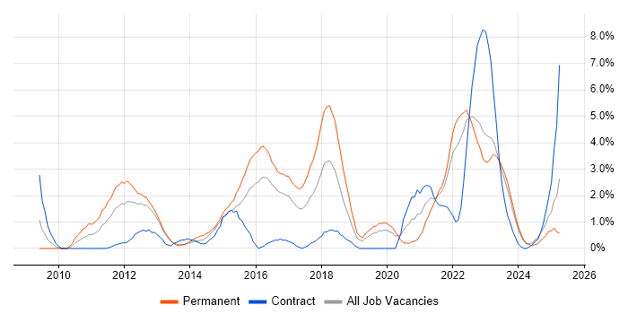 Job vacancy trend for Android in Gloucester Job vacancy trend for Android in Gloucester