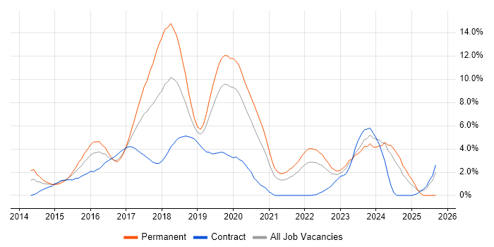AngularJS job vacancy trend in Gloucester