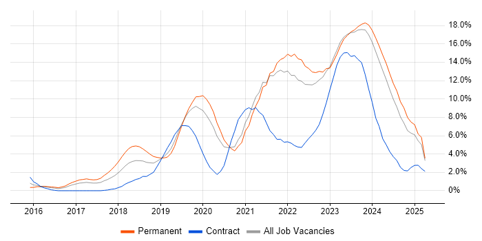 Job vacancy trend for Ansible in Gloucester Job vacancy trend for Ansible in Gloucester