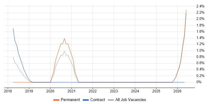 Anti-Money Laundering job vacancy trend in Gloucester