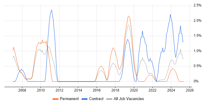Job vacancy trend for Antivirus Management in Gloucester Job vacancy trend for Antivirus Management in Gloucester