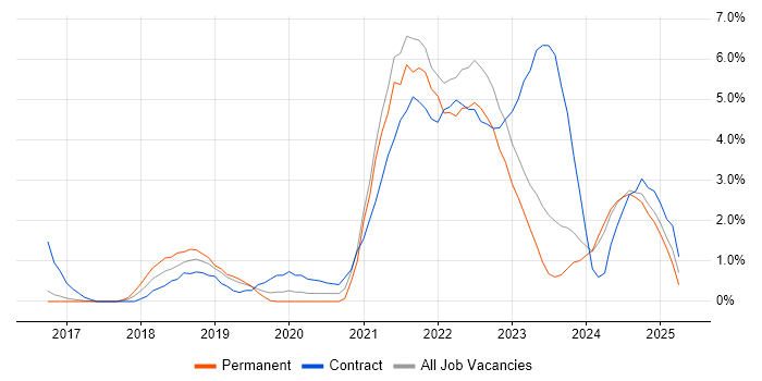 Job vacancy trend for Apache NiFi in Gloucester Job vacancy trend for Apache NiFi in Gloucester