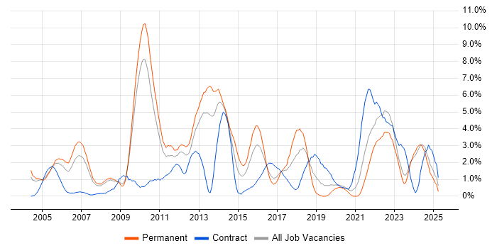 Job vacancy trend for Apache in Gloucester Job vacancy trend for Apache in Gloucester