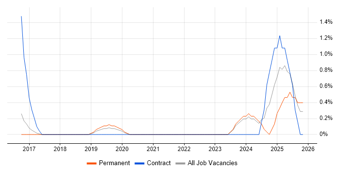 API Design job vacancy trend in Gloucester