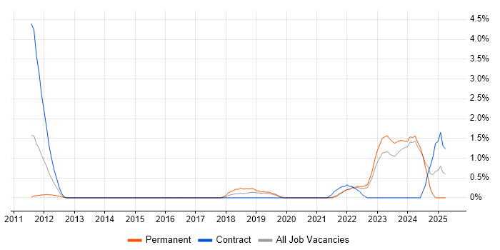 Job vacancy trend for API Development in Gloucester Job vacancy trend for API Development in Gloucester
