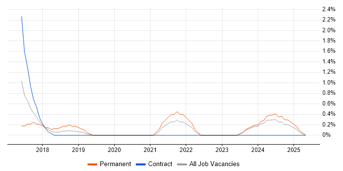 Job vacancy trend for API Integration in Gloucester