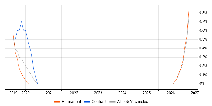 API Testing job vacancy trend in Gloucester