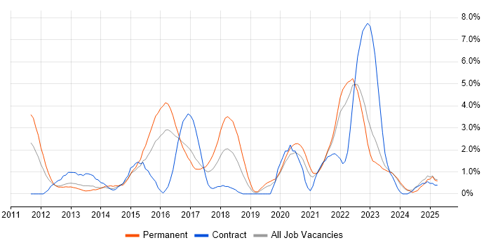Job vacancy trend for Apple iOS in Gloucester Job vacancy trend for Apple iOS in Gloucester