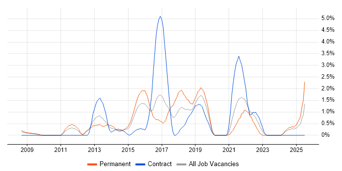 Job vacancy trend for Apple in Gloucester