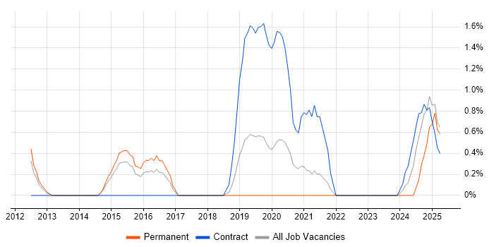 Job vacancy trend for Application Virtualisation in Gloucester