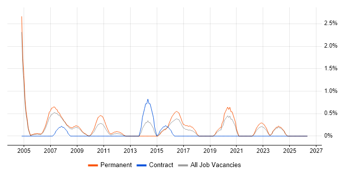 Applications Manager job vacancy trend in Gloucester