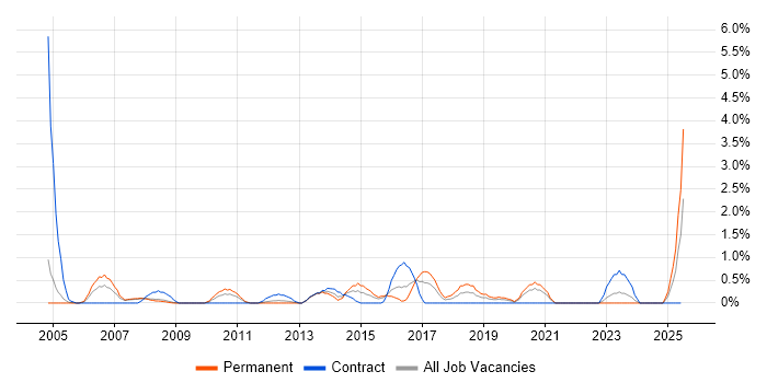Job vacancy trend for Applications Specialist in Gloucester Job vacancy trend for Applications Specialist in Gloucester