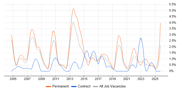 Applications Support job vacancy trend in Gloucester