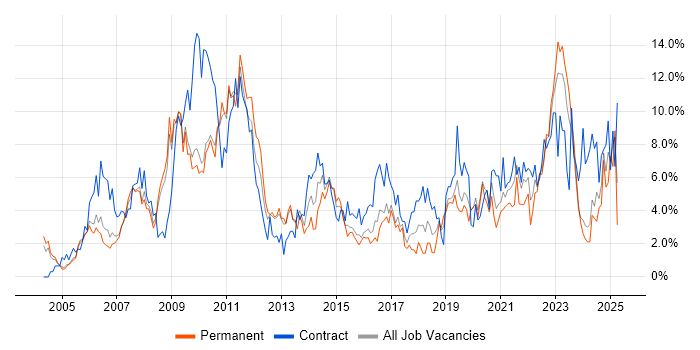Job vacancy trend for Architect in Gloucester Job vacancy trend for Architect in Gloucester