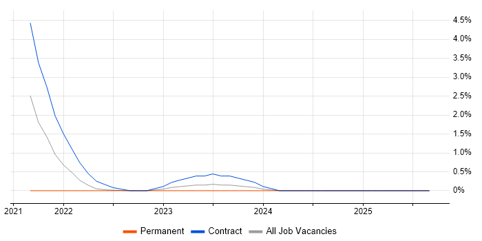Argo job vacancy trend in Gloucester