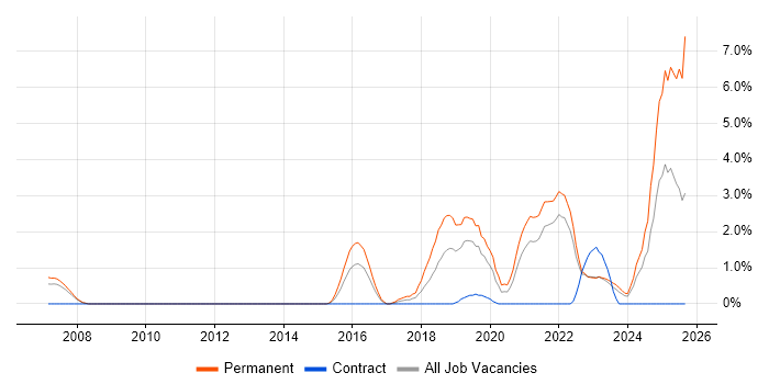 AI job vacancy trend in Gloucester AI job vacancy trend in Gloucester