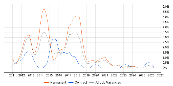 ASP.NET MVC job vacancy trend in Gloucester