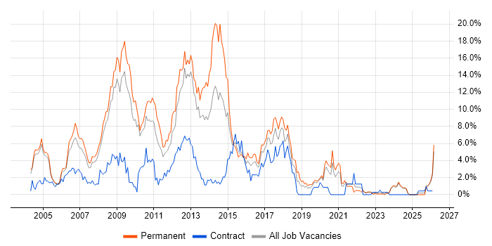 ASP.NET job vacancy trend in Gloucester