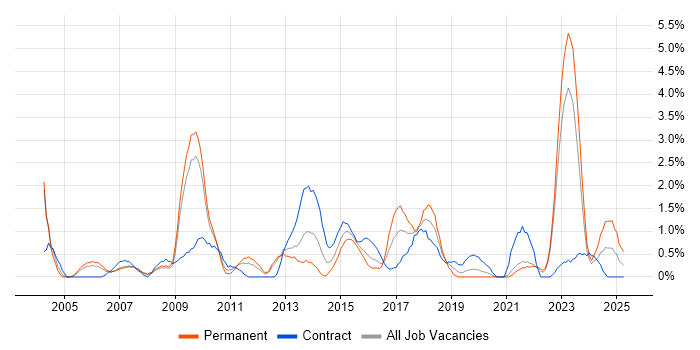 Job vacancy trend for Asset Management in Gloucester