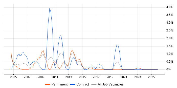 Author job vacancy trend in Gloucester
