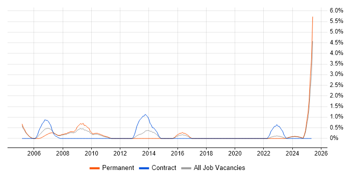 Job vacancy trend for AutoCAD in Gloucester